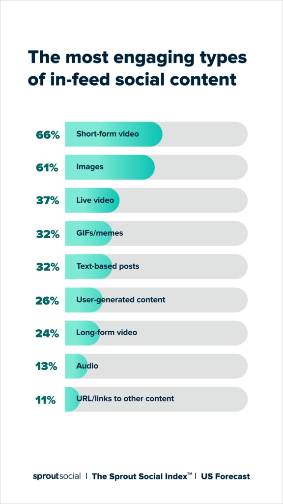 How the Reels Algorithm Works (Simple Explanation) Reels platforms use AI algorithms to decide which videos to push to more users. The algorithm does not randomly promote content — it reacts to viewer behavior.