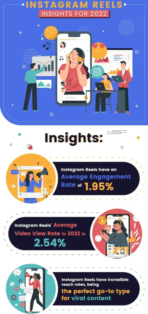 Attention is extremely limited on social media. If you fail to grab attention in the first 2–3 seconds, users scroll away — killing your reach instantly.