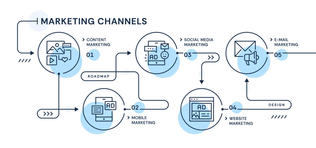 Digital marketing is no longer limited to large corporations. Small businesses, startups, freelancers, and even students can build visibility and authority online.